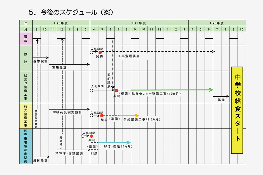 今後のスケジュール(案)